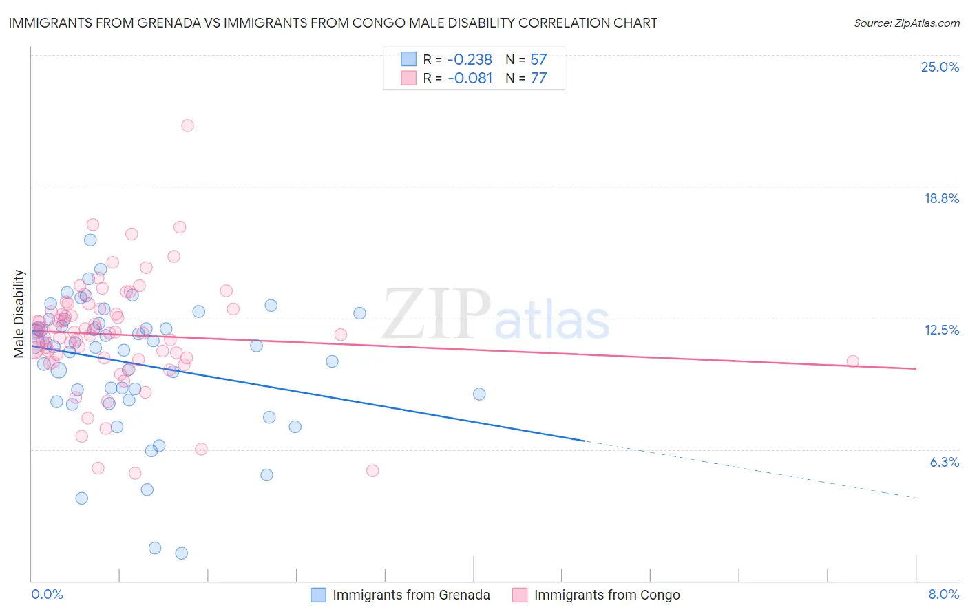 Immigrants from Grenada vs Immigrants from Congo Male Disability