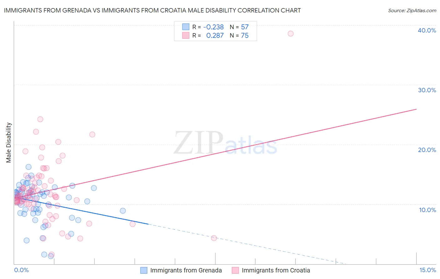 Immigrants from Grenada vs Immigrants from Croatia Male Disability