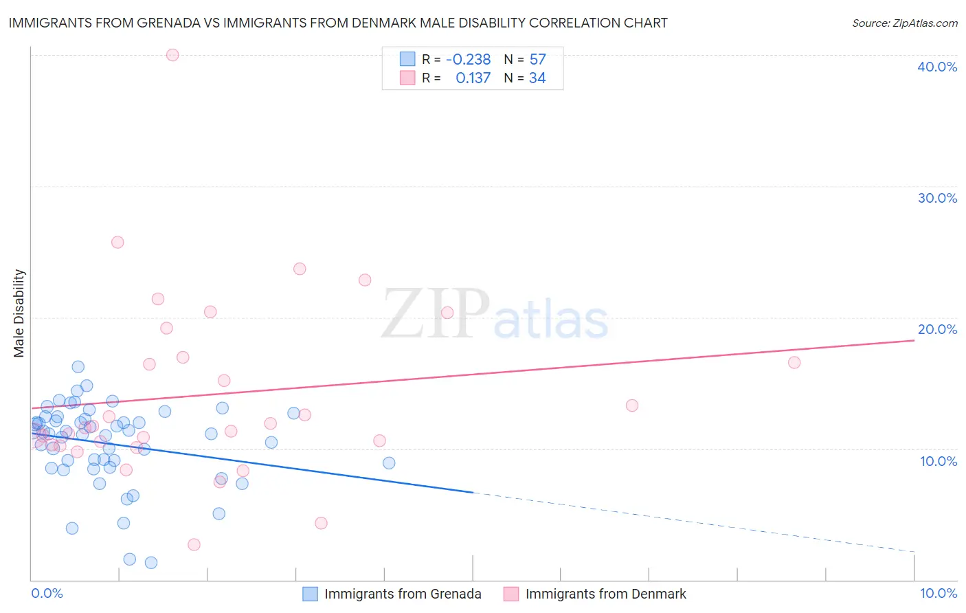 Immigrants from Grenada vs Immigrants from Denmark Male Disability