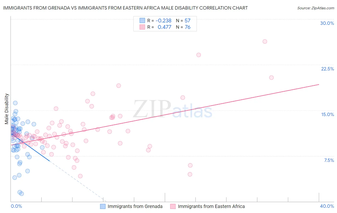 Immigrants from Grenada vs Immigrants from Eastern Africa Male Disability