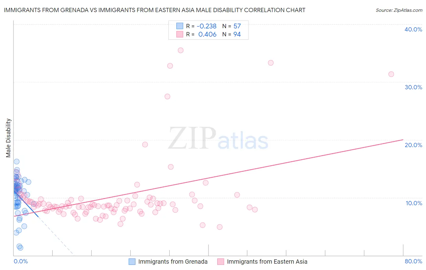 Immigrants from Grenada vs Immigrants from Eastern Asia Male Disability