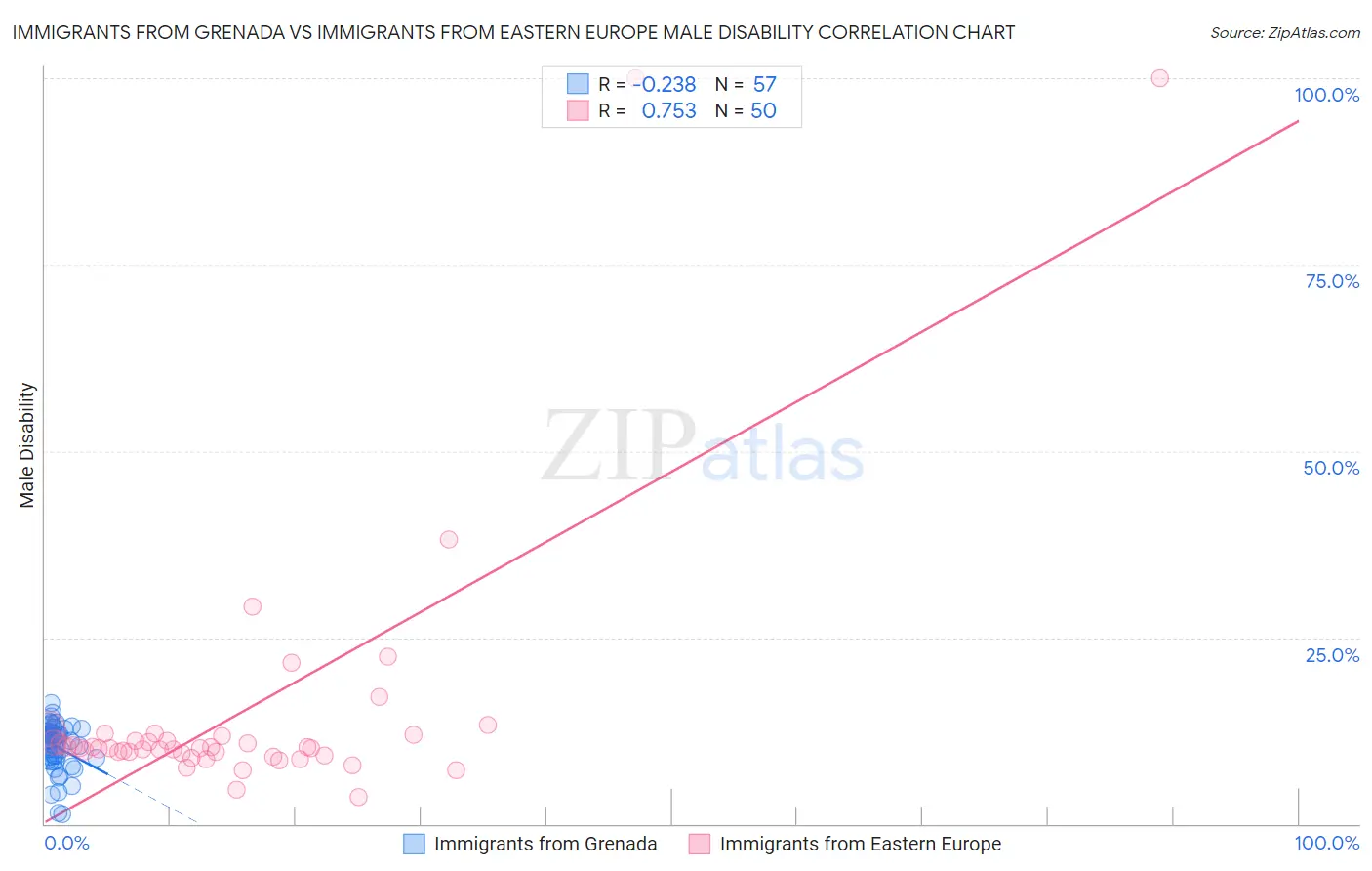 Immigrants from Grenada vs Immigrants from Eastern Europe Male Disability