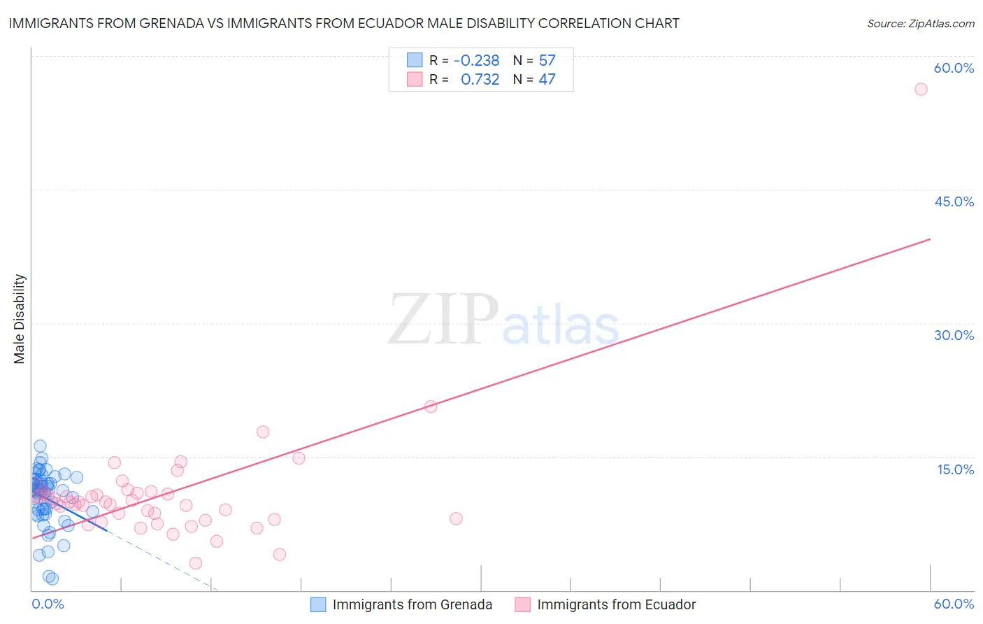 Immigrants from Grenada vs Immigrants from Ecuador Male Disability