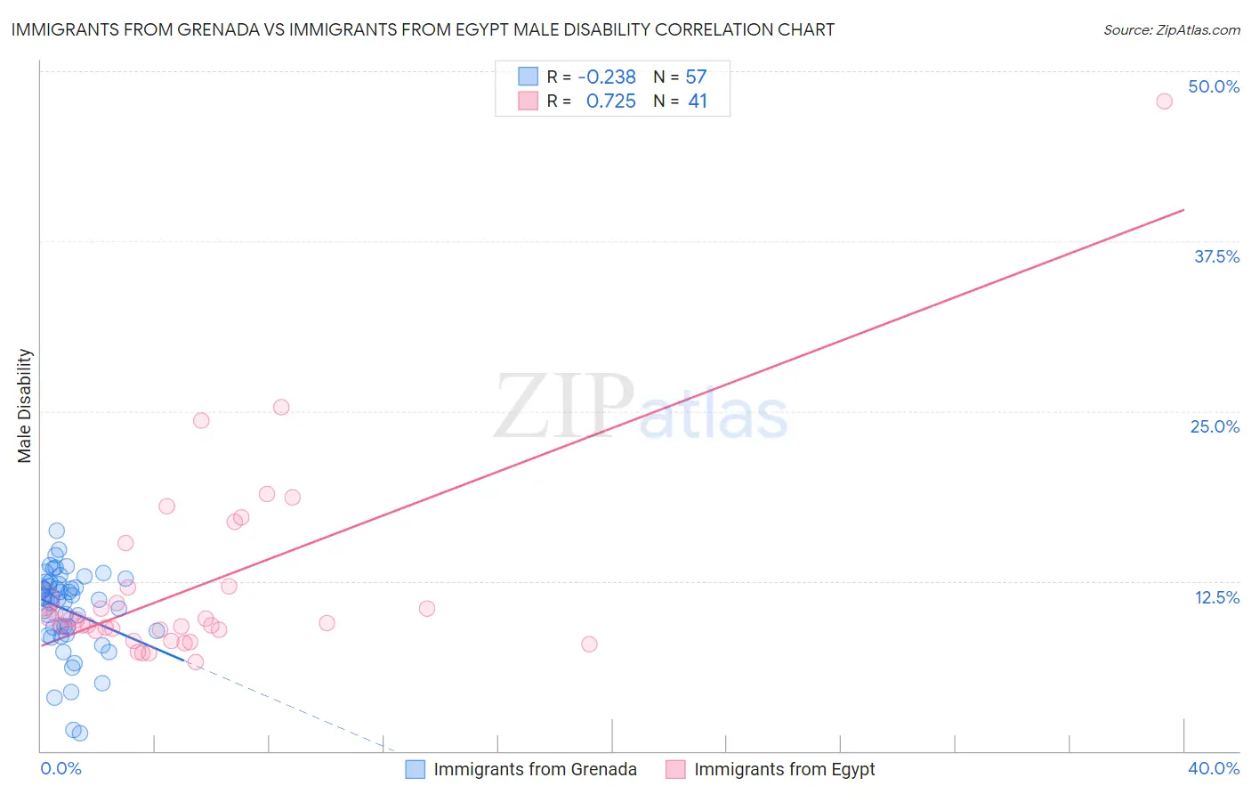 Immigrants from Grenada vs Immigrants from Egypt Male Disability