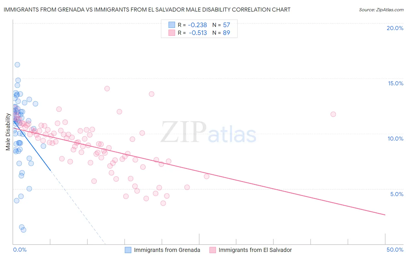 Immigrants from Grenada vs Immigrants from El Salvador Male Disability
