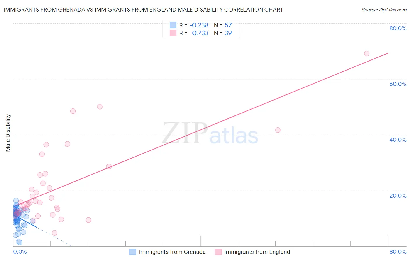 Immigrants from Grenada vs Immigrants from England Male Disability