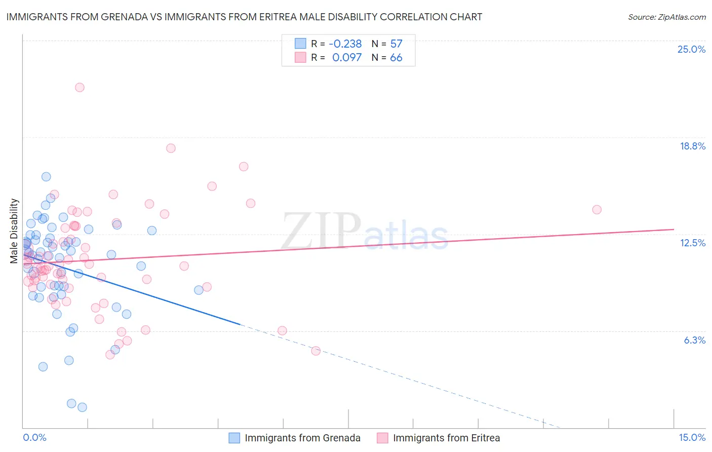 Immigrants from Grenada vs Immigrants from Eritrea Male Disability