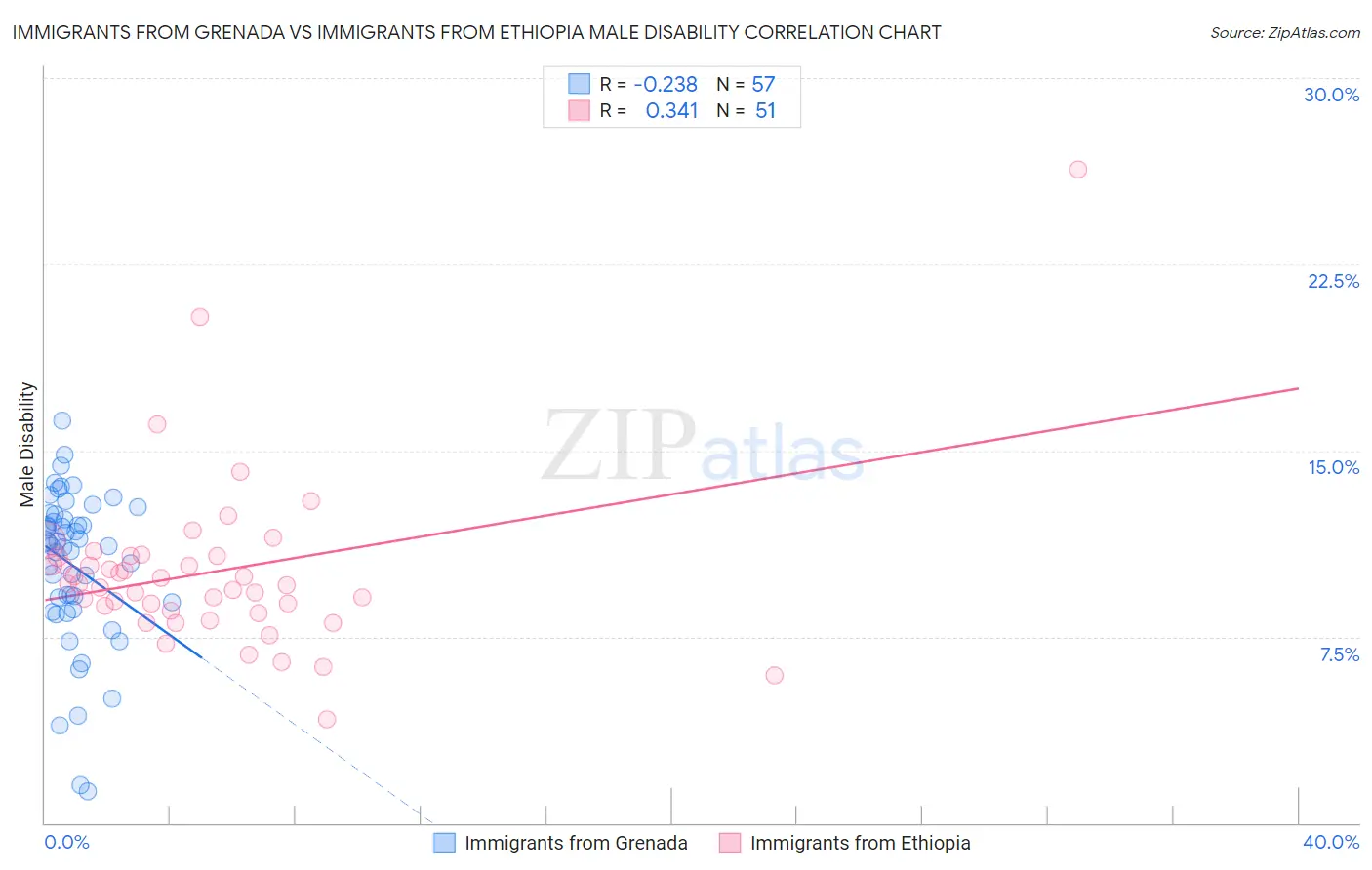 Immigrants from Grenada vs Immigrants from Ethiopia Male Disability