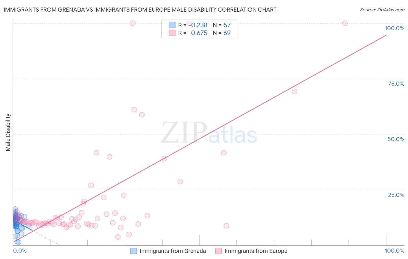 Immigrants from Grenada vs Immigrants from Europe Male Disability