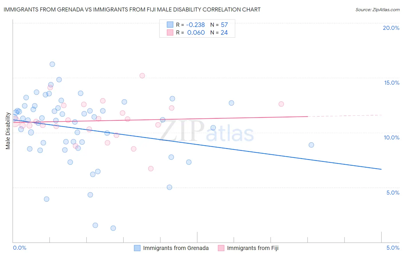 Immigrants from Grenada vs Immigrants from Fiji Male Disability