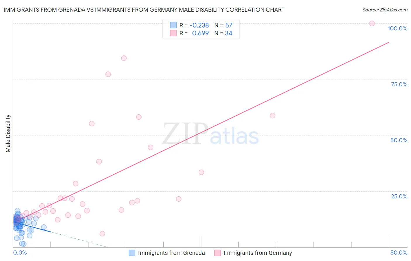 Immigrants from Grenada vs Immigrants from Germany Male Disability