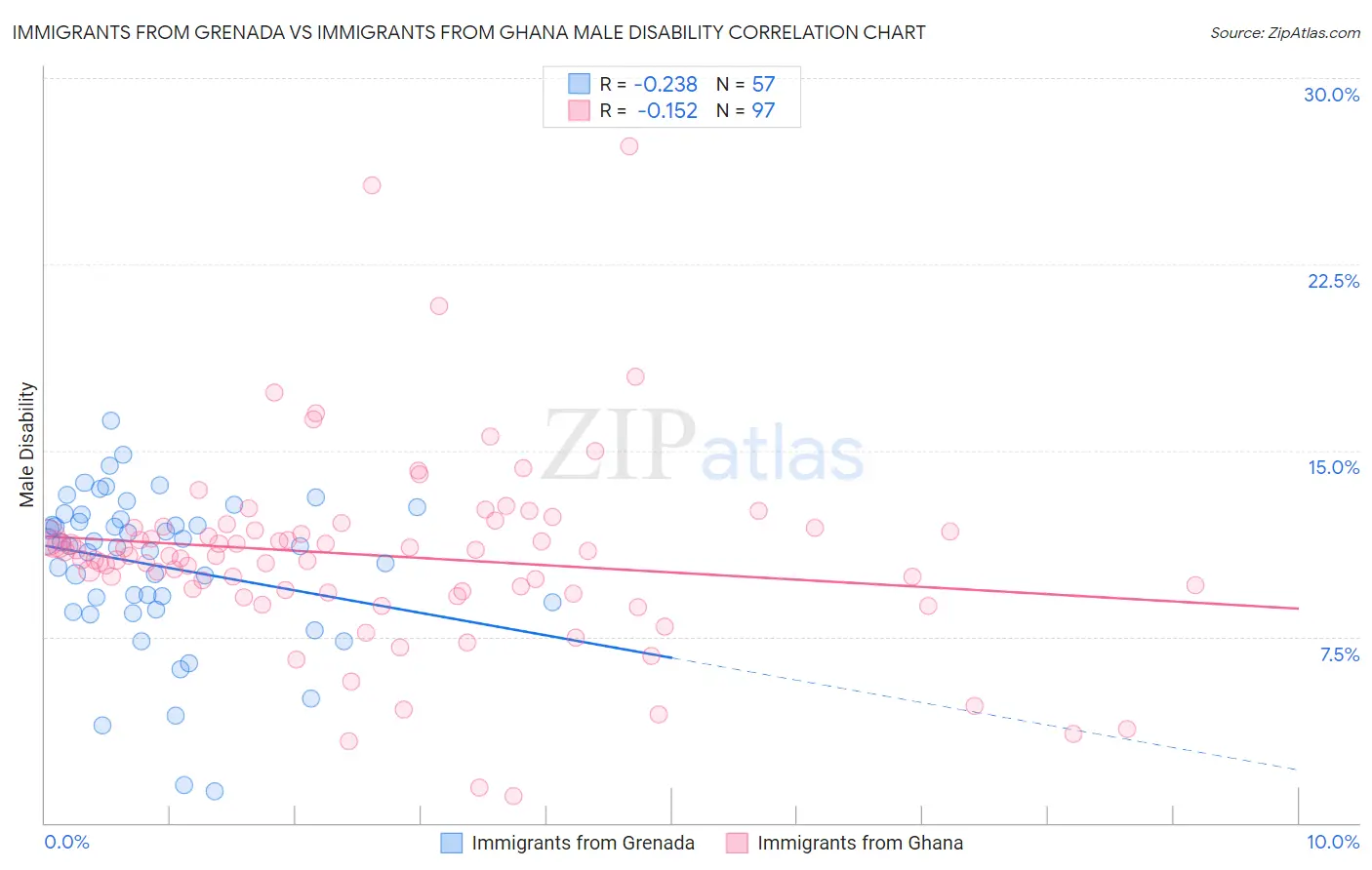 Immigrants from Grenada vs Immigrants from Ghana Male Disability