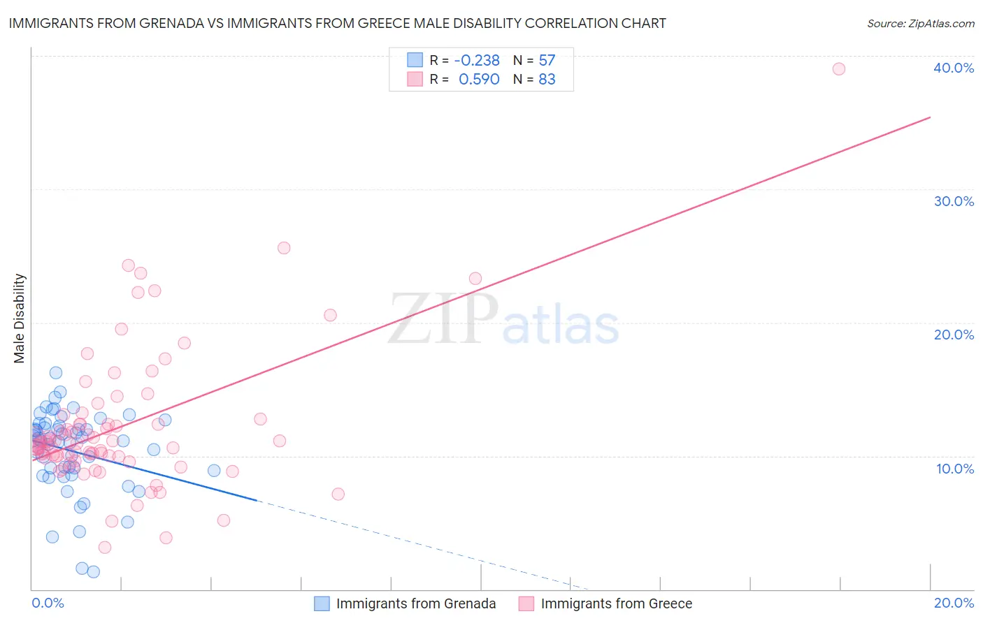 Immigrants from Grenada vs Immigrants from Greece Male Disability