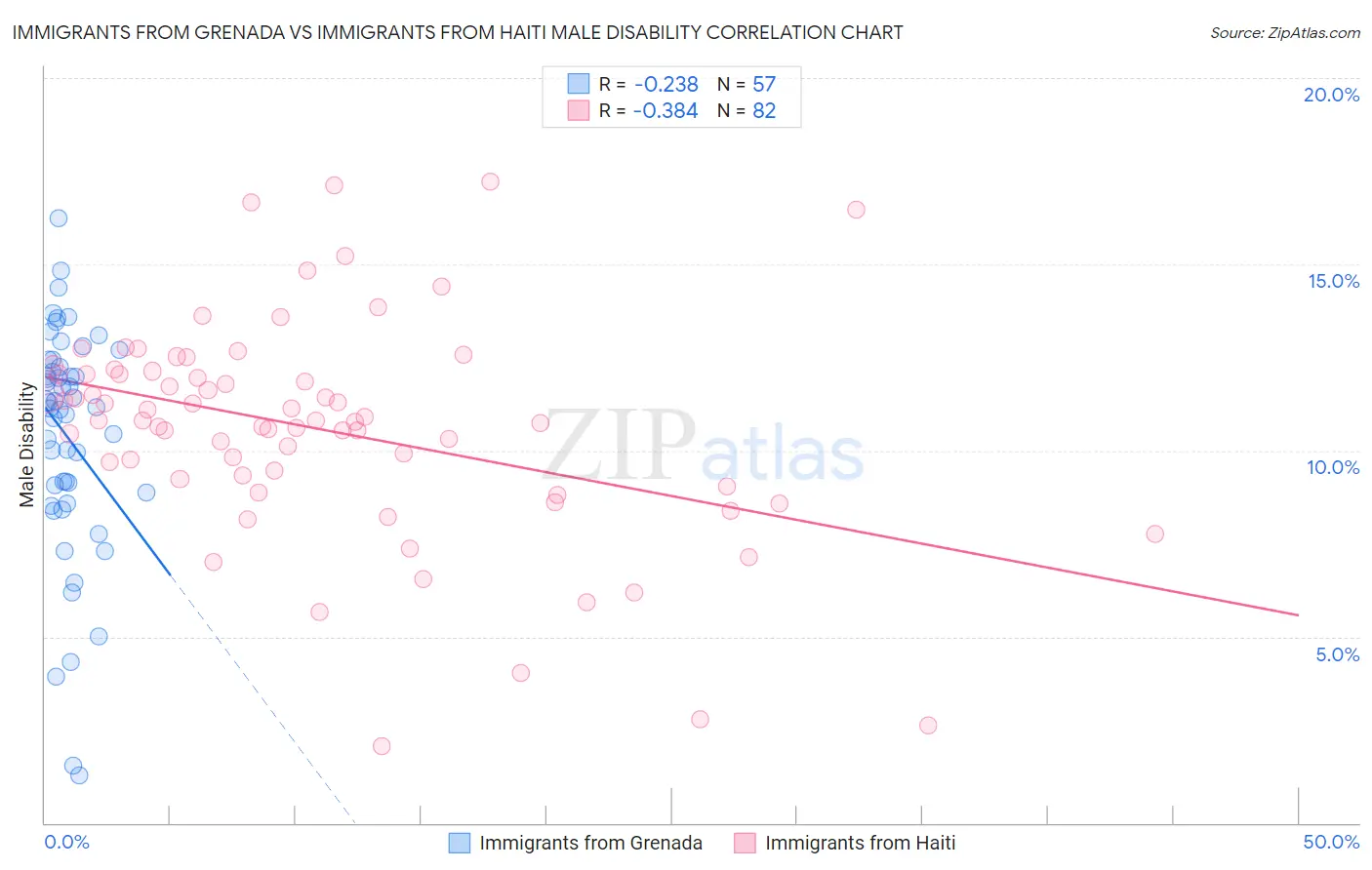 Immigrants from Grenada vs Immigrants from Haiti Male Disability
