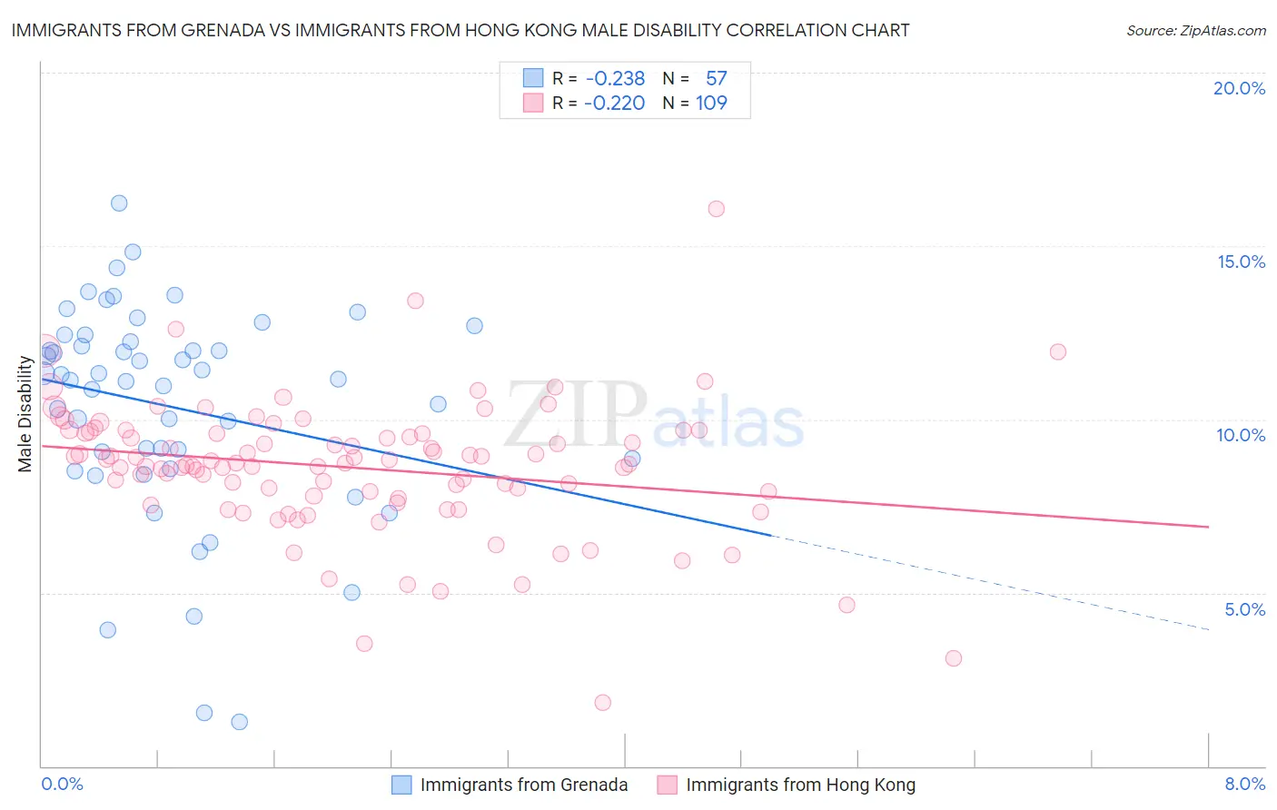 Immigrants from Grenada vs Immigrants from Hong Kong Male Disability