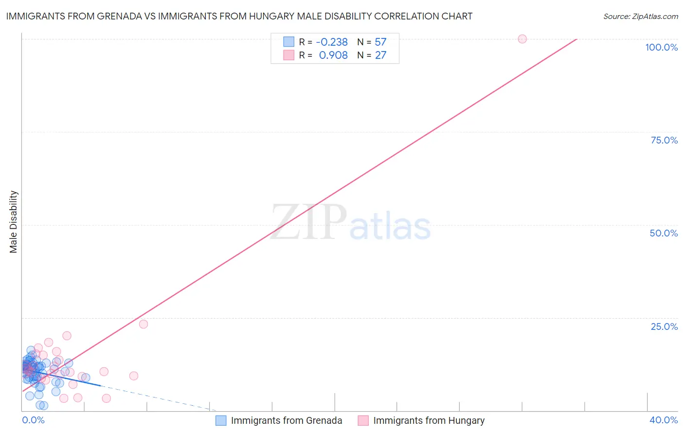 Immigrants from Grenada vs Immigrants from Hungary Male Disability