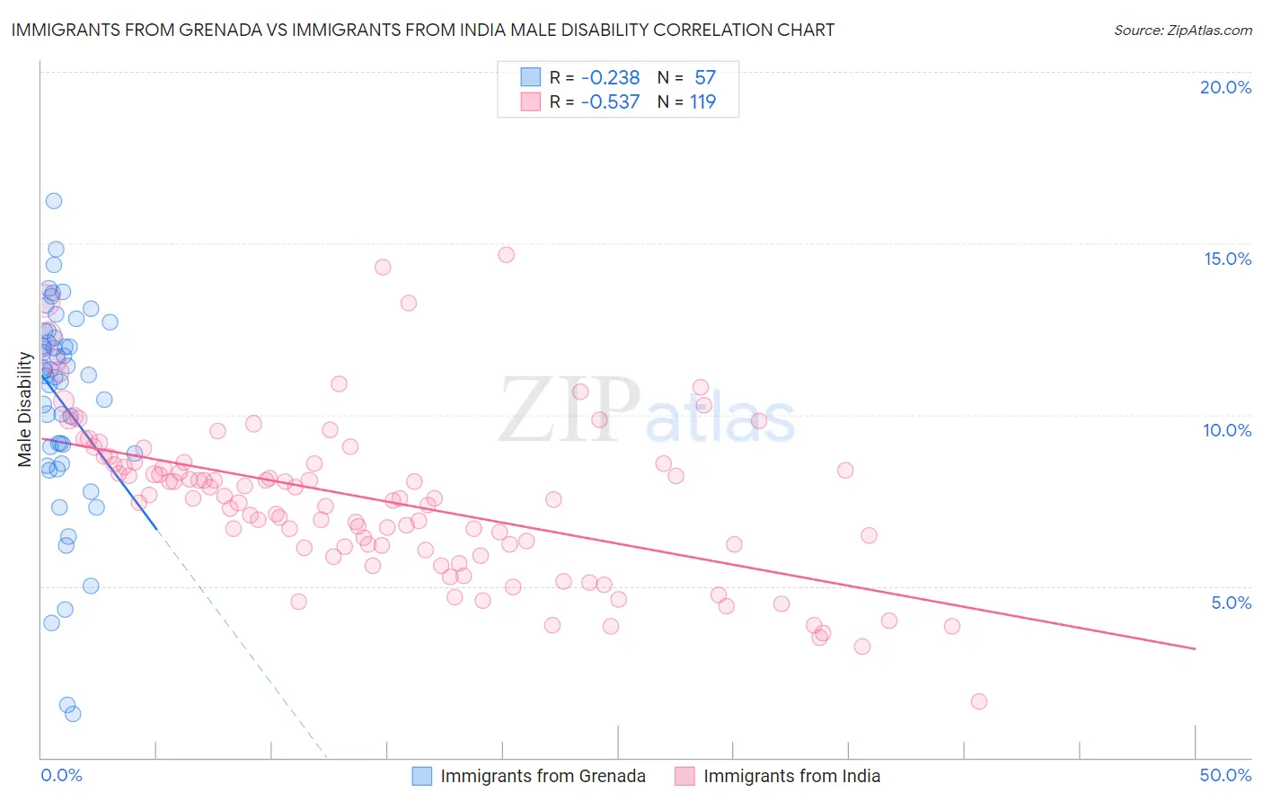 Immigrants from Grenada vs Immigrants from India Male Disability