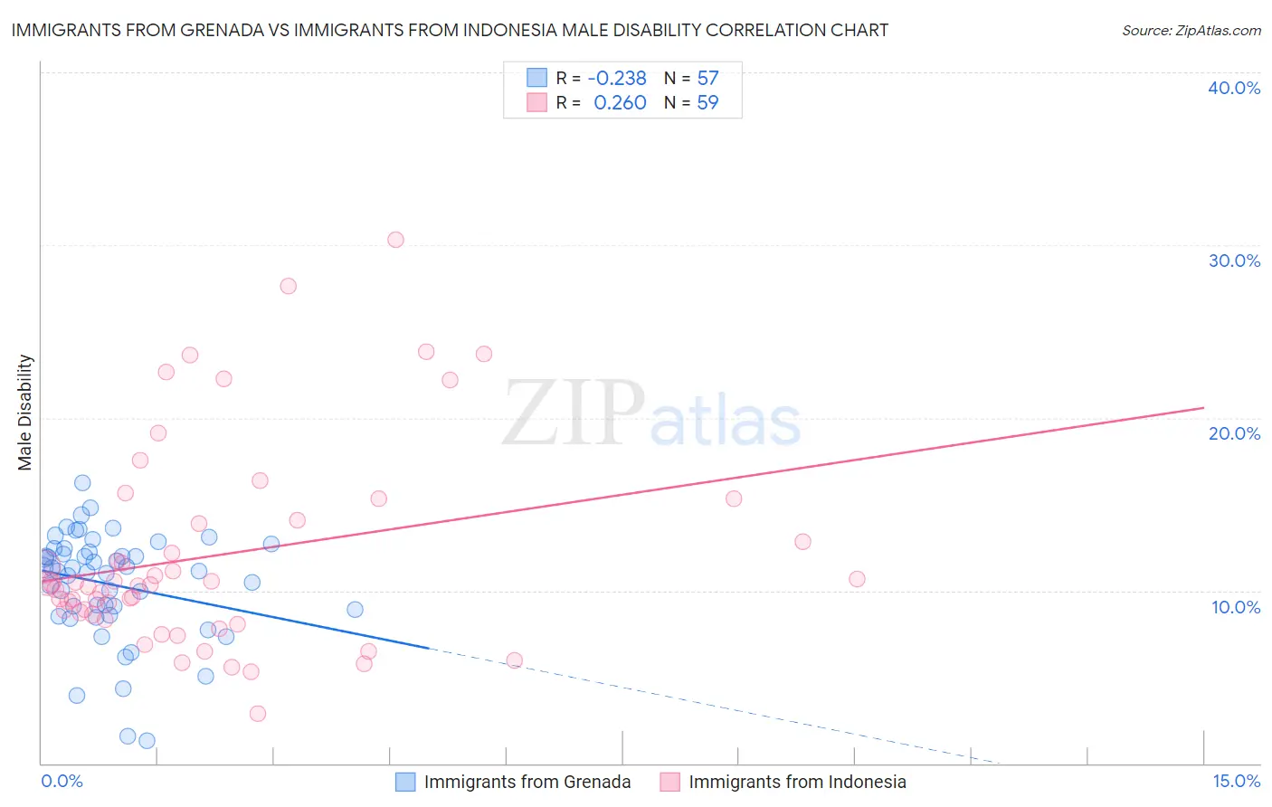 Immigrants from Grenada vs Immigrants from Indonesia Male Disability