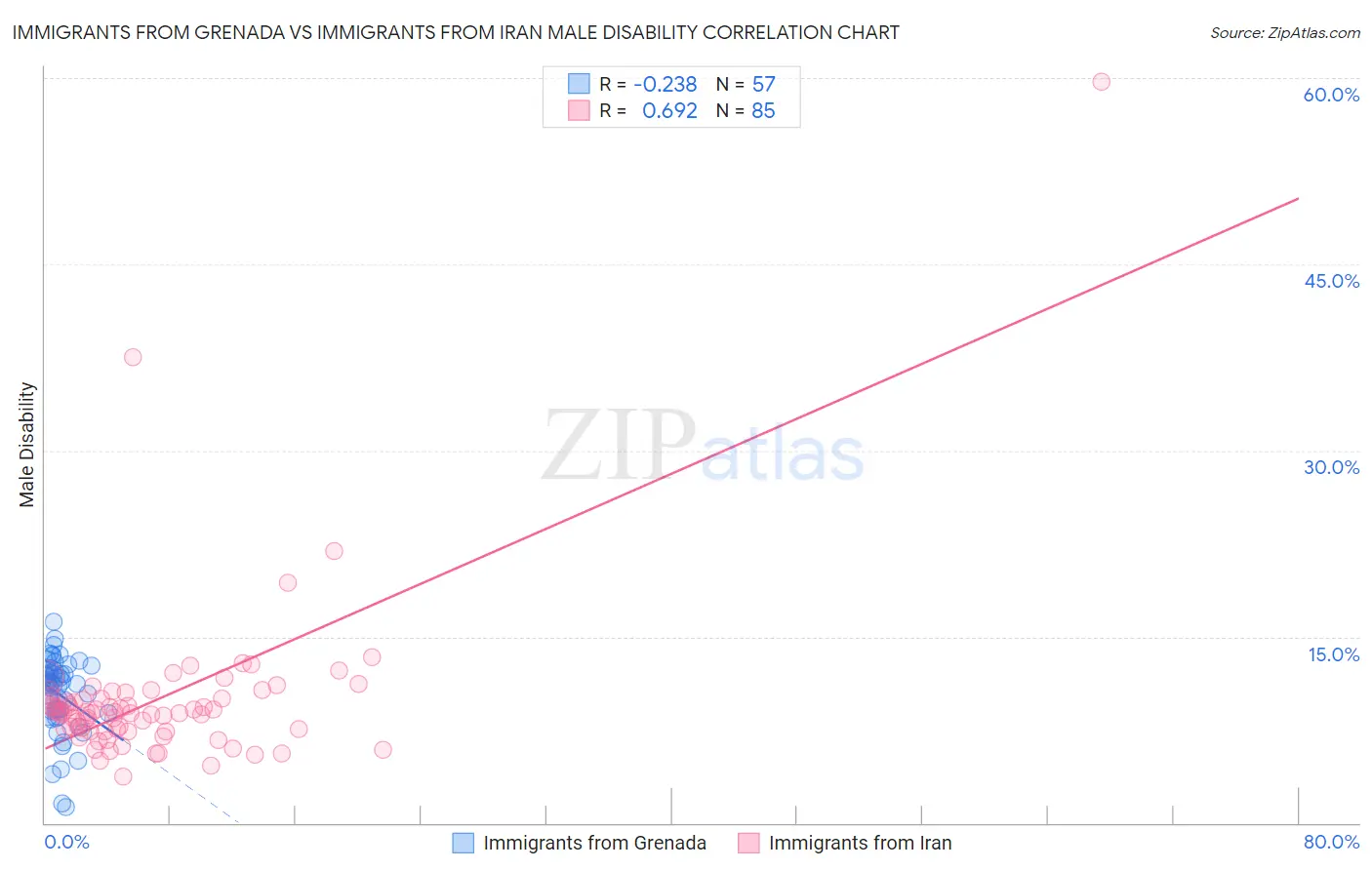 Immigrants from Grenada vs Immigrants from Iran Male Disability