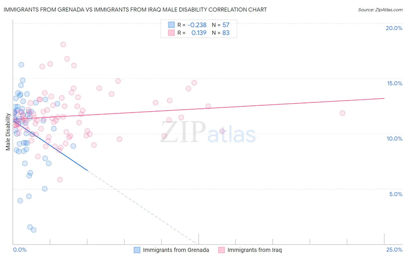 Immigrants from Grenada vs Immigrants from Iraq Male Disability