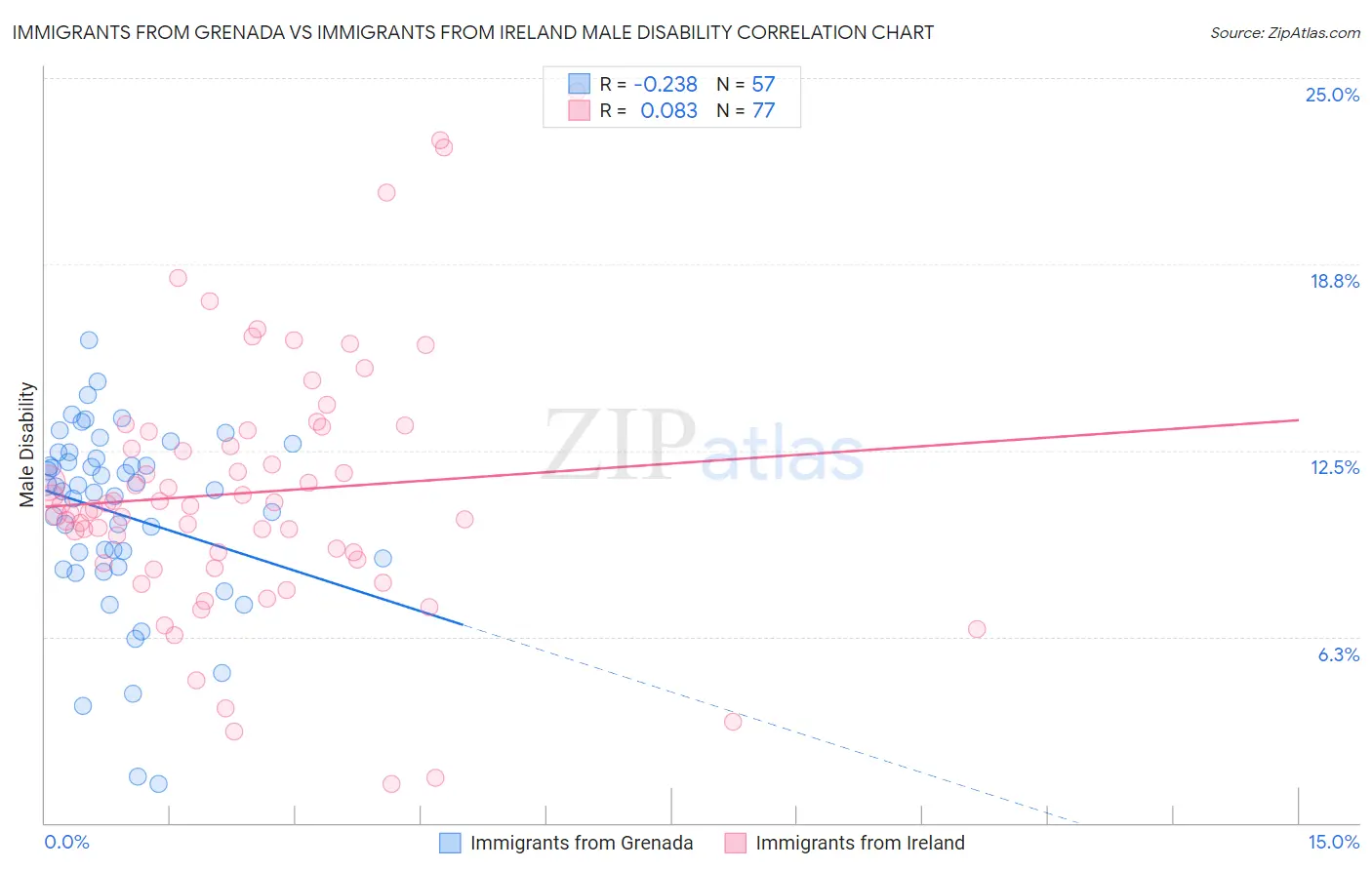 Immigrants from Grenada vs Immigrants from Ireland Male Disability