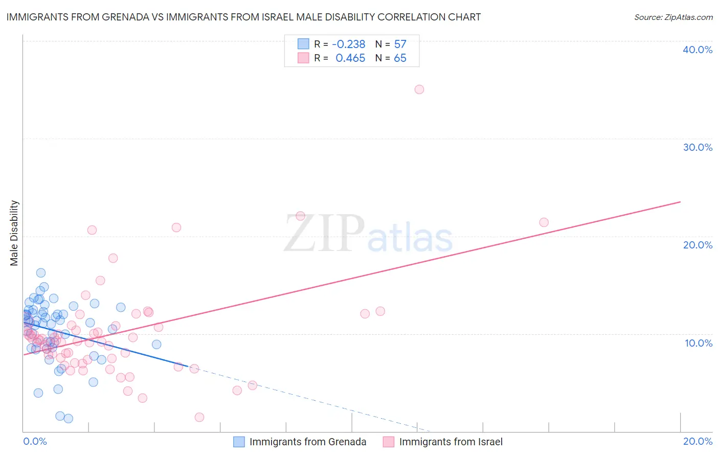 Immigrants from Grenada vs Immigrants from Israel Male Disability