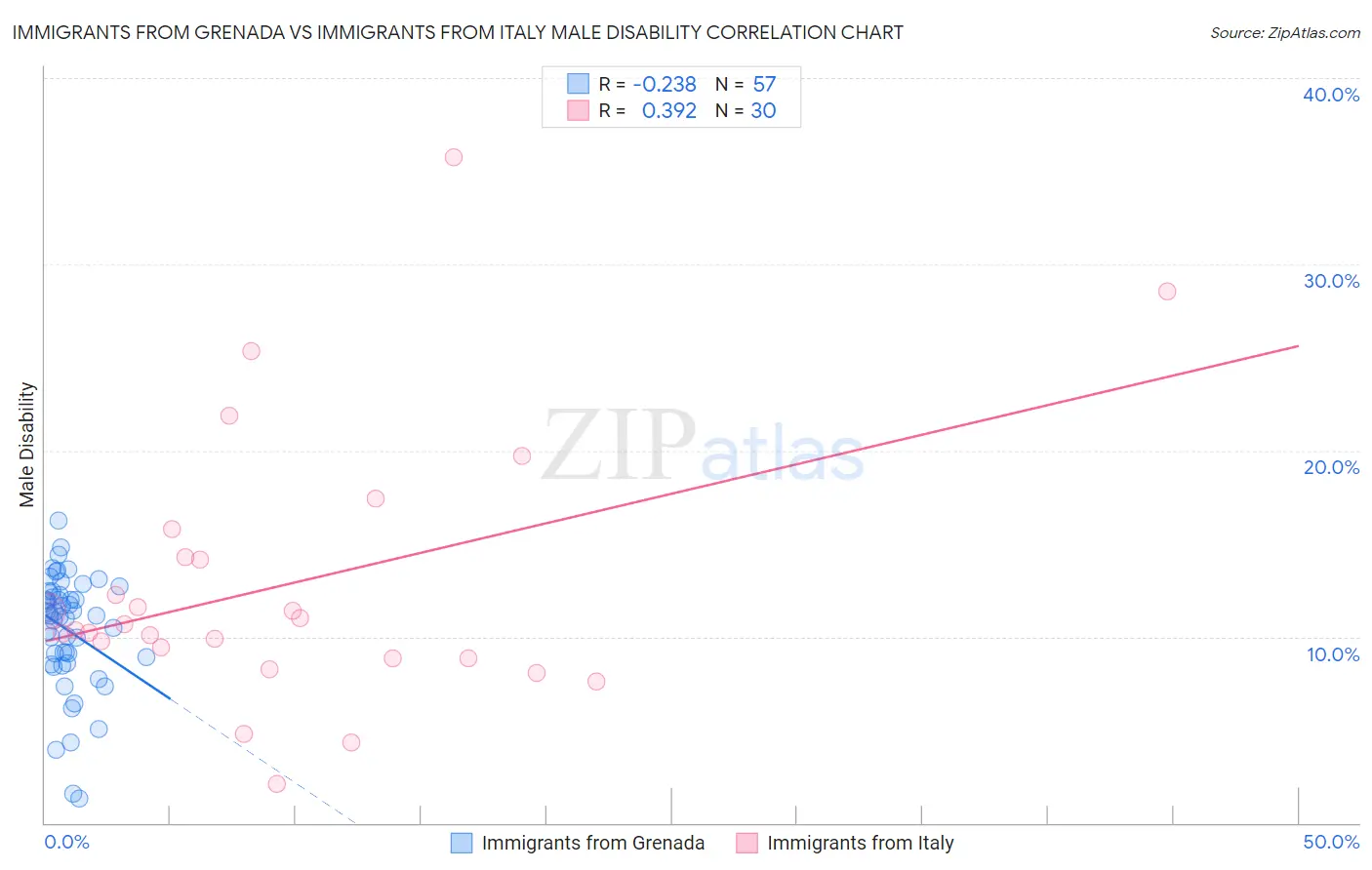 Immigrants from Grenada vs Immigrants from Italy Male Disability