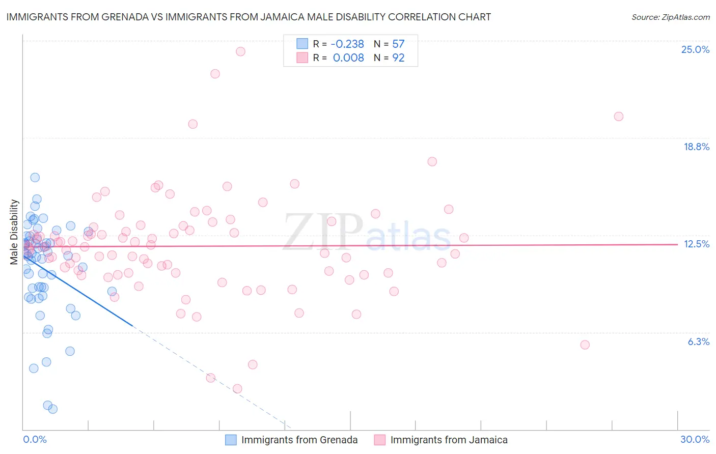 Immigrants from Grenada vs Immigrants from Jamaica Male Disability
