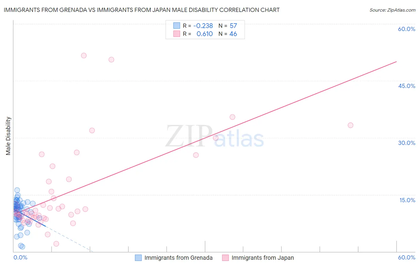 Immigrants from Grenada vs Immigrants from Japan Male Disability