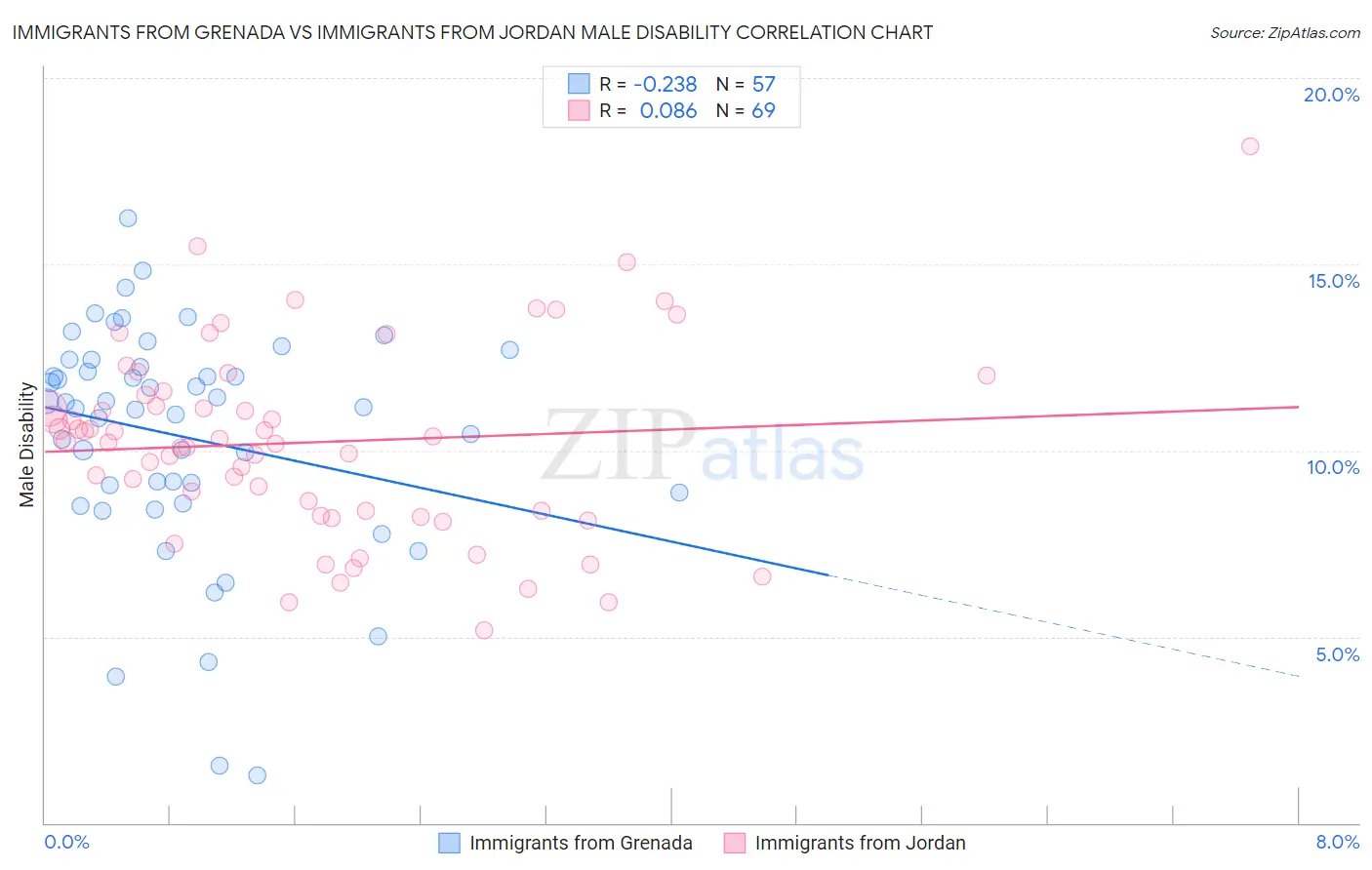 Immigrants from Grenada vs Immigrants from Jordan Male Disability
