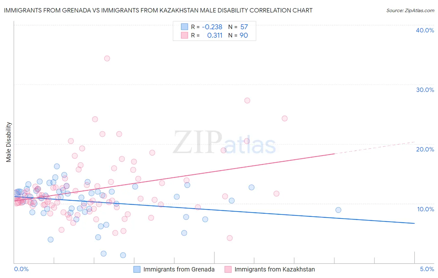 Immigrants from Grenada vs Immigrants from Kazakhstan Male Disability