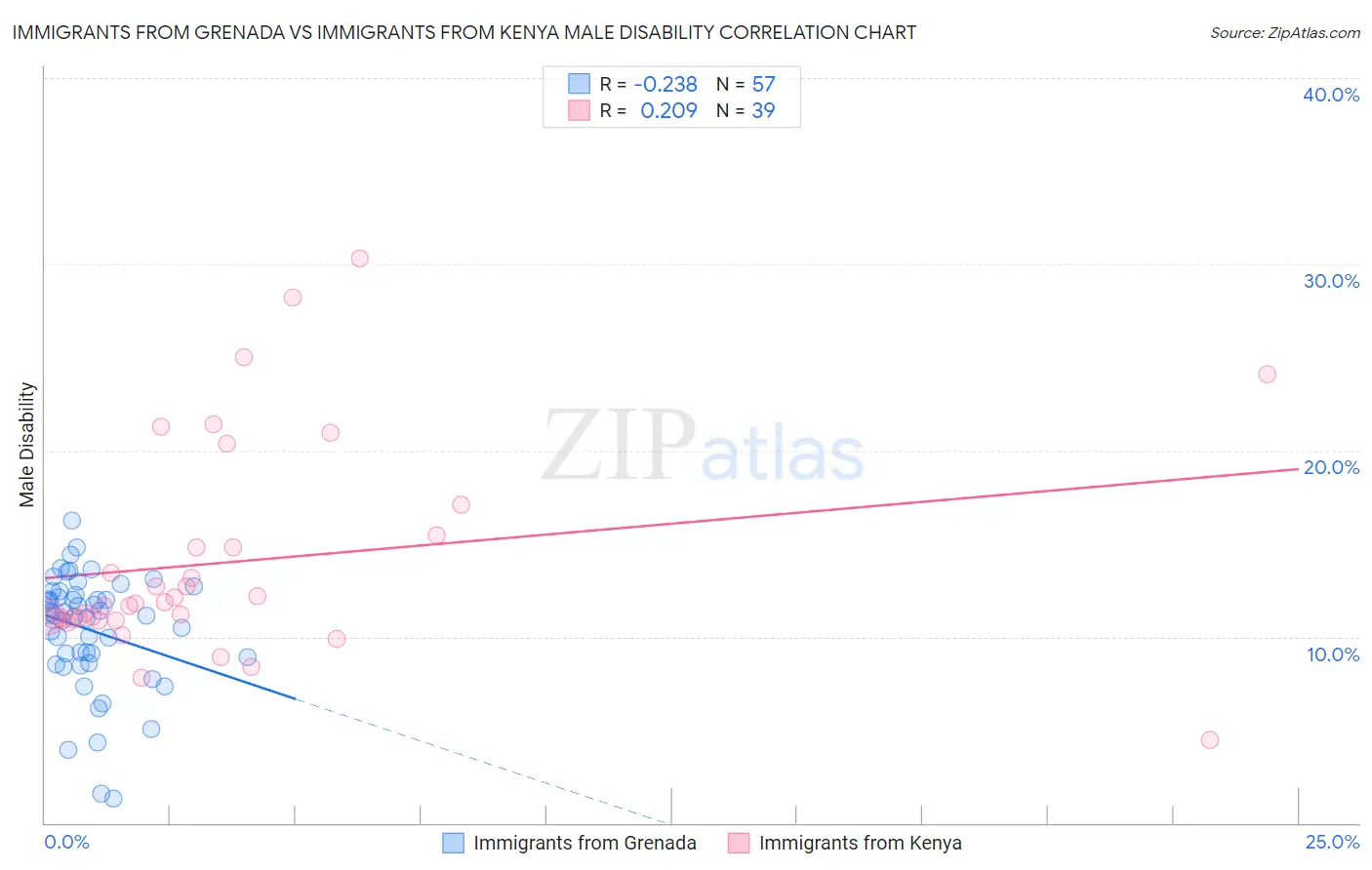 Immigrants from Grenada vs Immigrants from Kenya Male Disability
