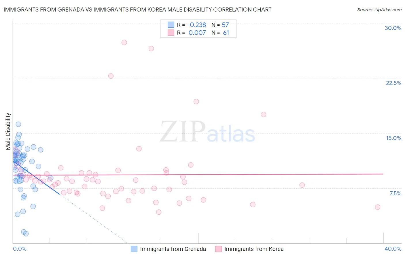 Immigrants from Grenada vs Immigrants from Korea Male Disability