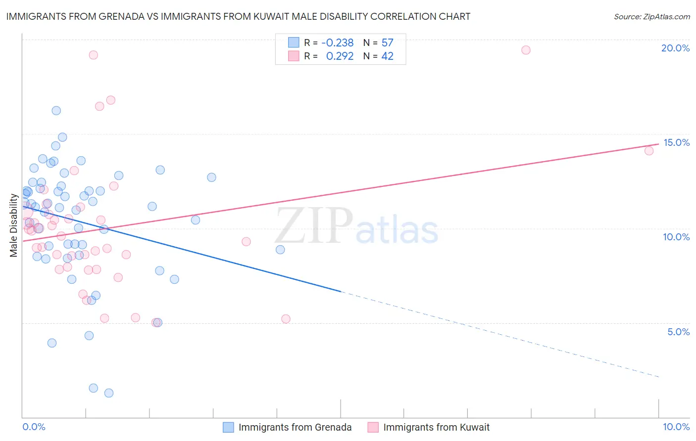 Immigrants from Grenada vs Immigrants from Kuwait Male Disability