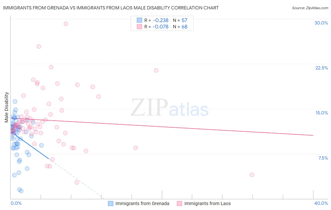 Immigrants from Grenada vs Immigrants from Laos Male Disability