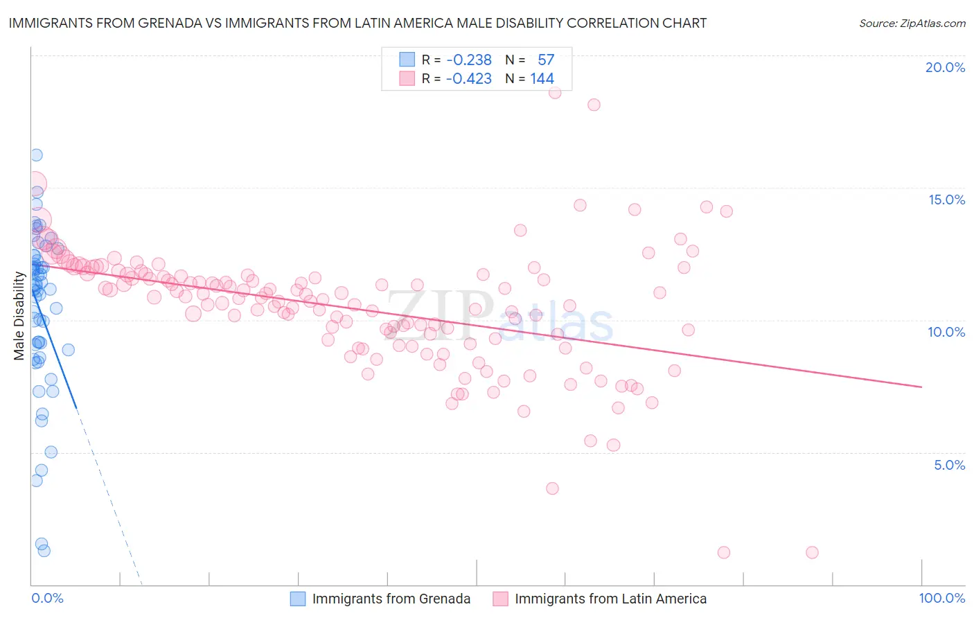 Immigrants from Grenada vs Immigrants from Latin America Male Disability