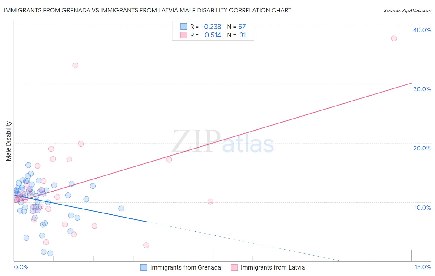 Immigrants from Grenada vs Immigrants from Latvia Male Disability