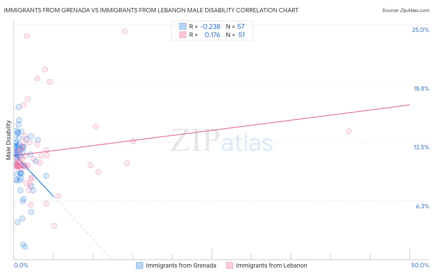 Immigrants from Grenada vs Immigrants from Lebanon Male Disability