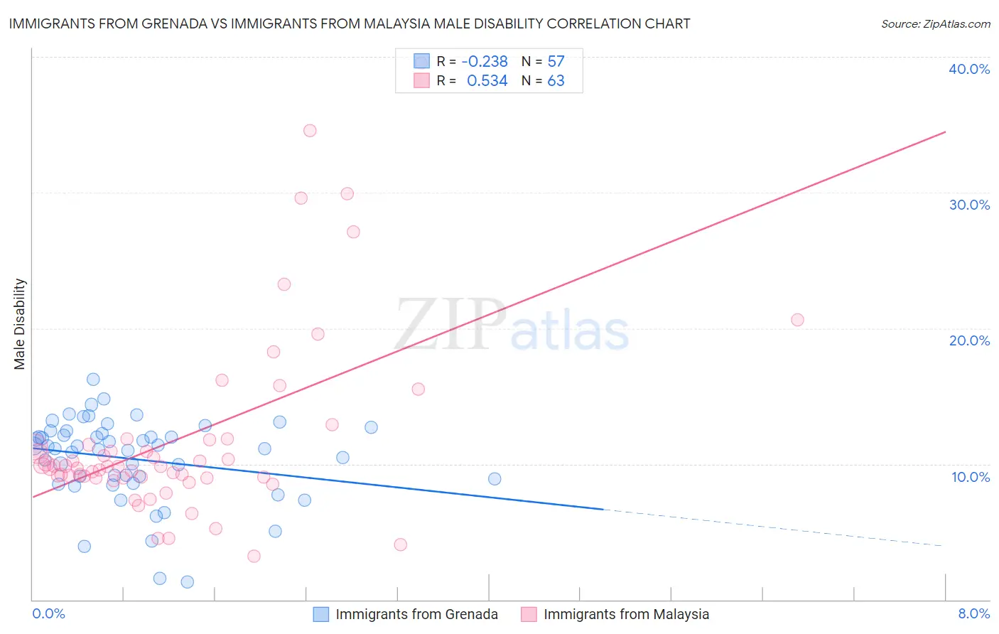 Immigrants from Grenada vs Immigrants from Malaysia Male Disability