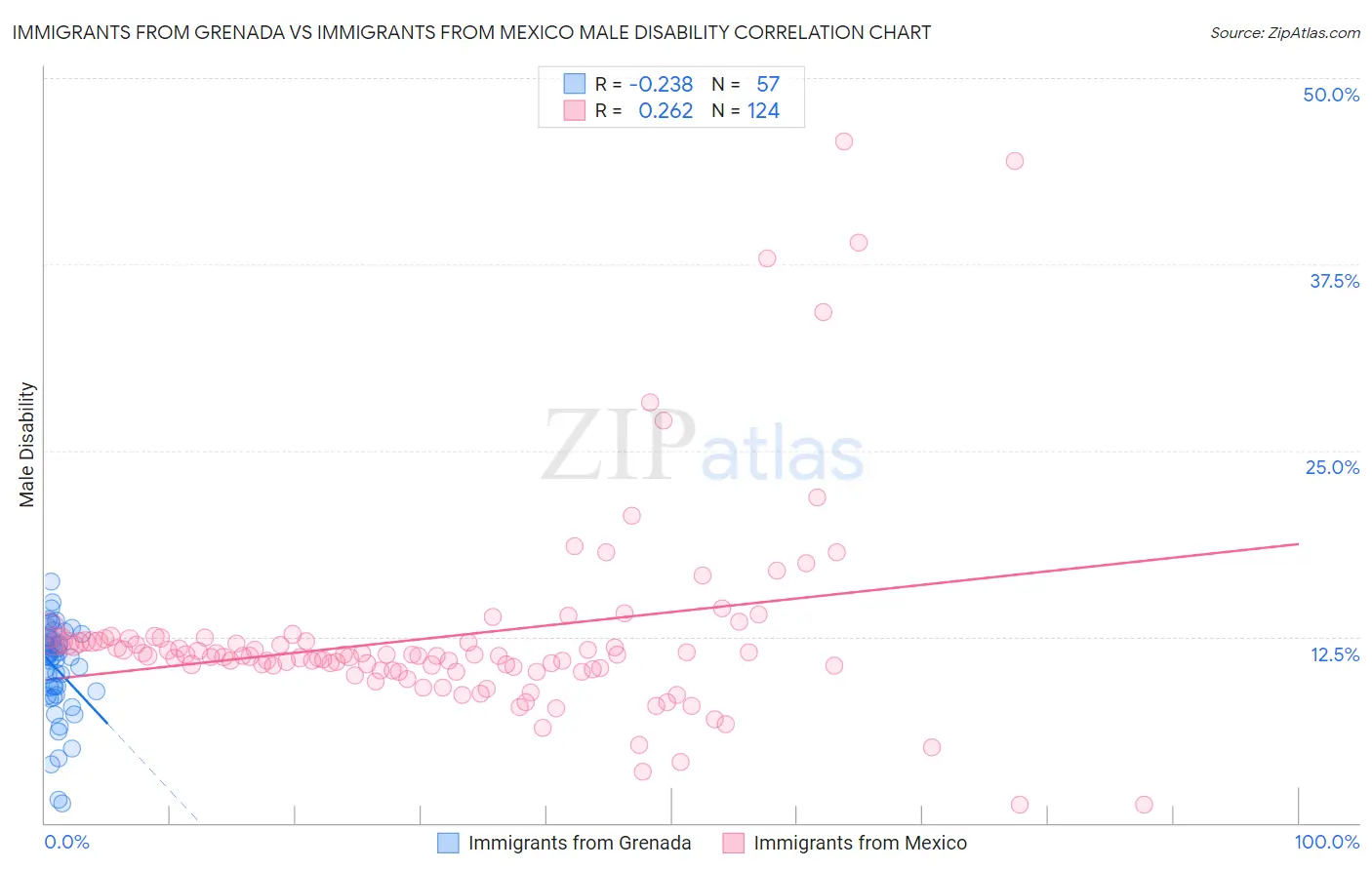 Immigrants from Grenada vs Immigrants from Mexico Male Disability