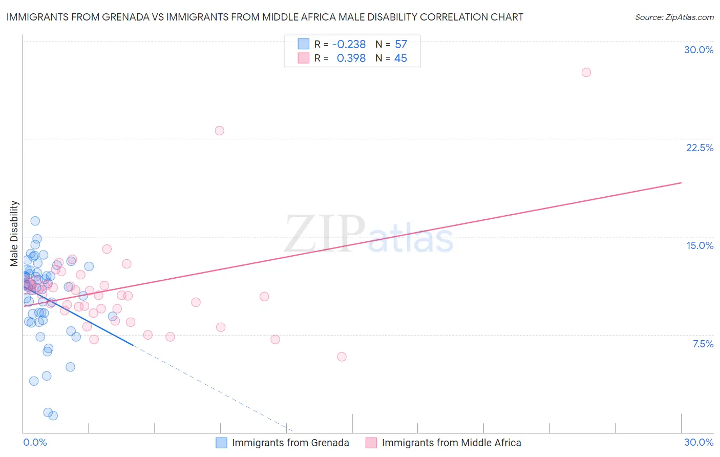 Immigrants from Grenada vs Immigrants from Middle Africa Male Disability