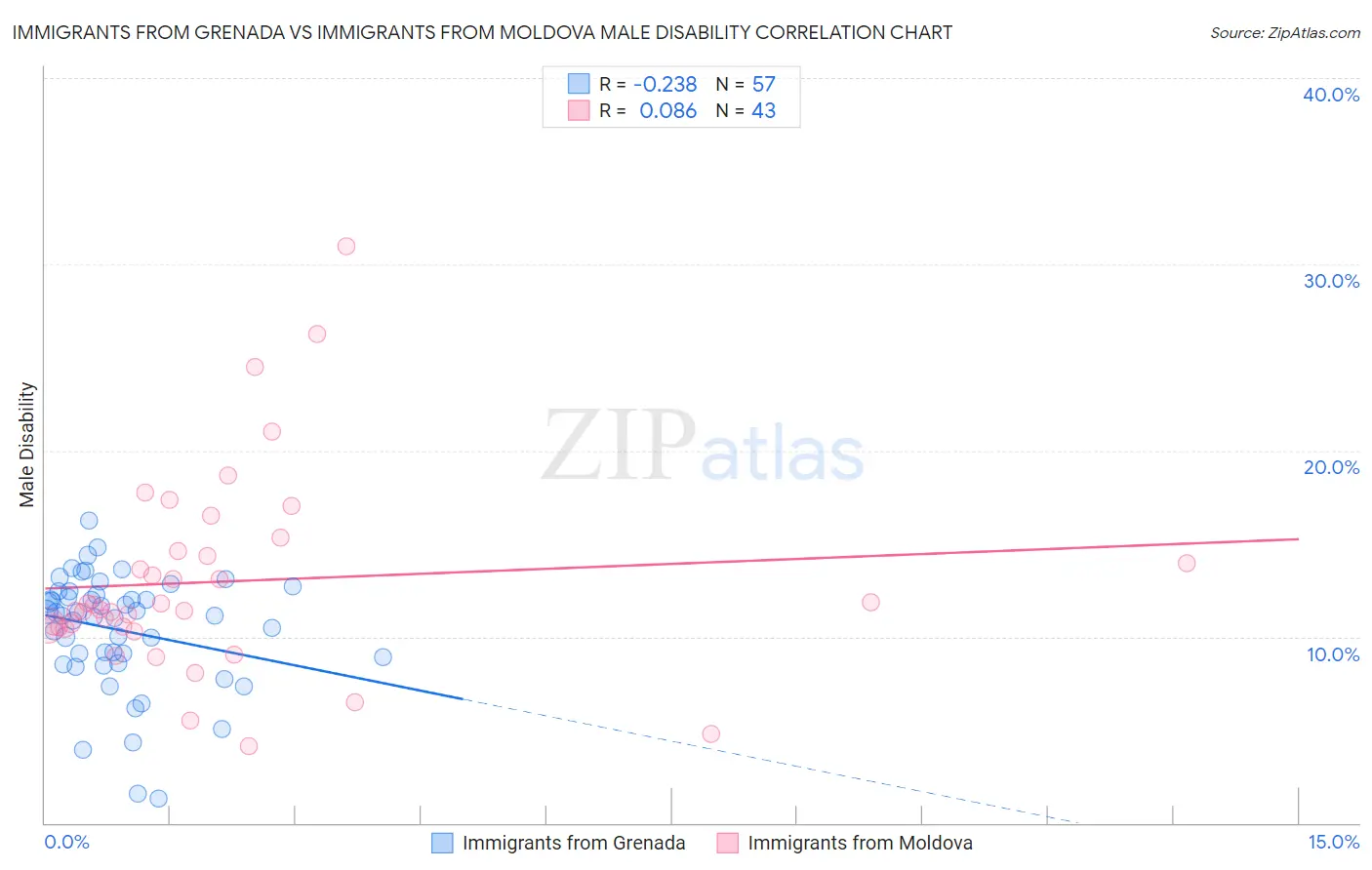 Immigrants from Grenada vs Immigrants from Moldova Male Disability
