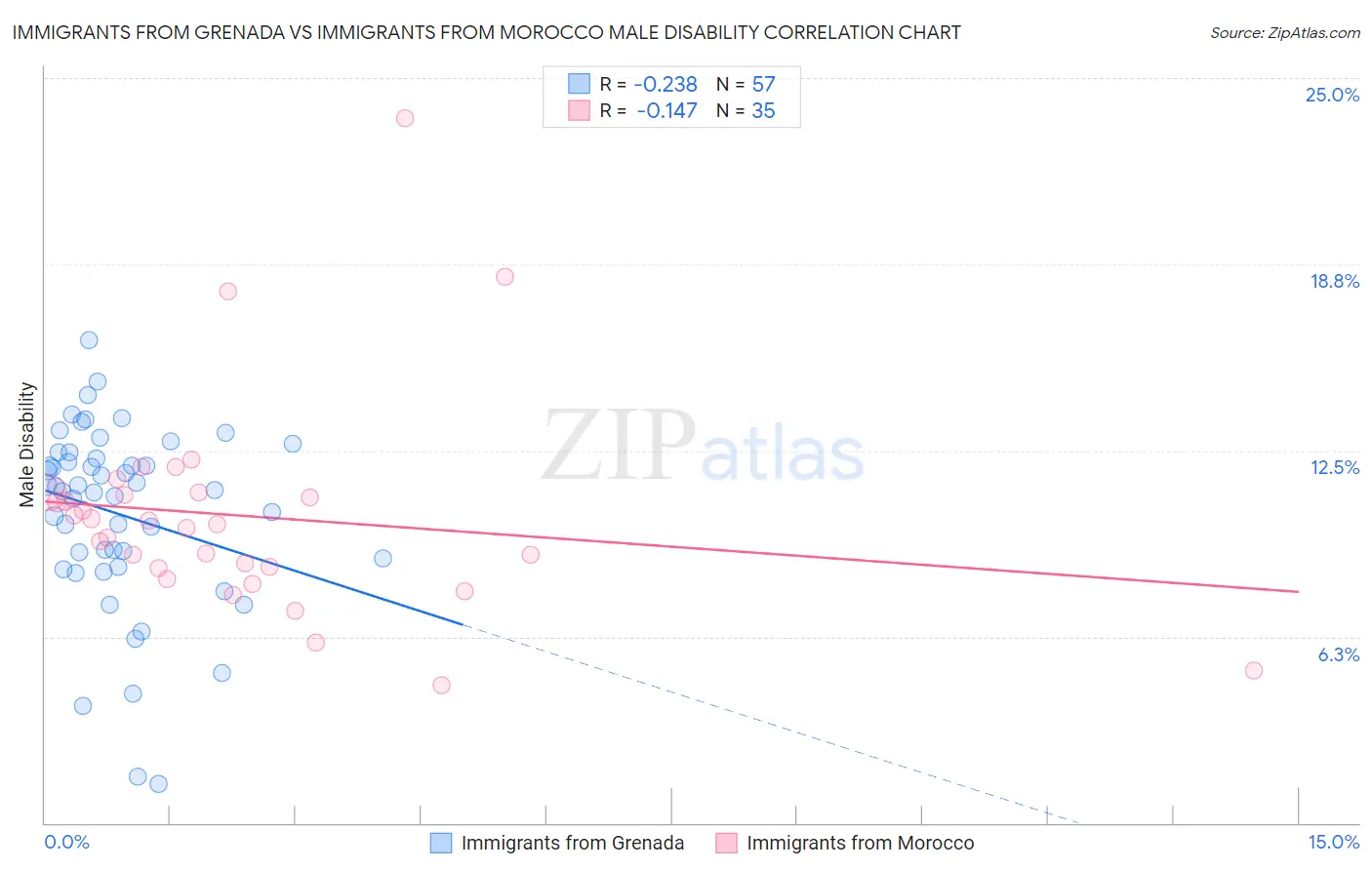 Immigrants from Grenada vs Immigrants from Morocco Male Disability