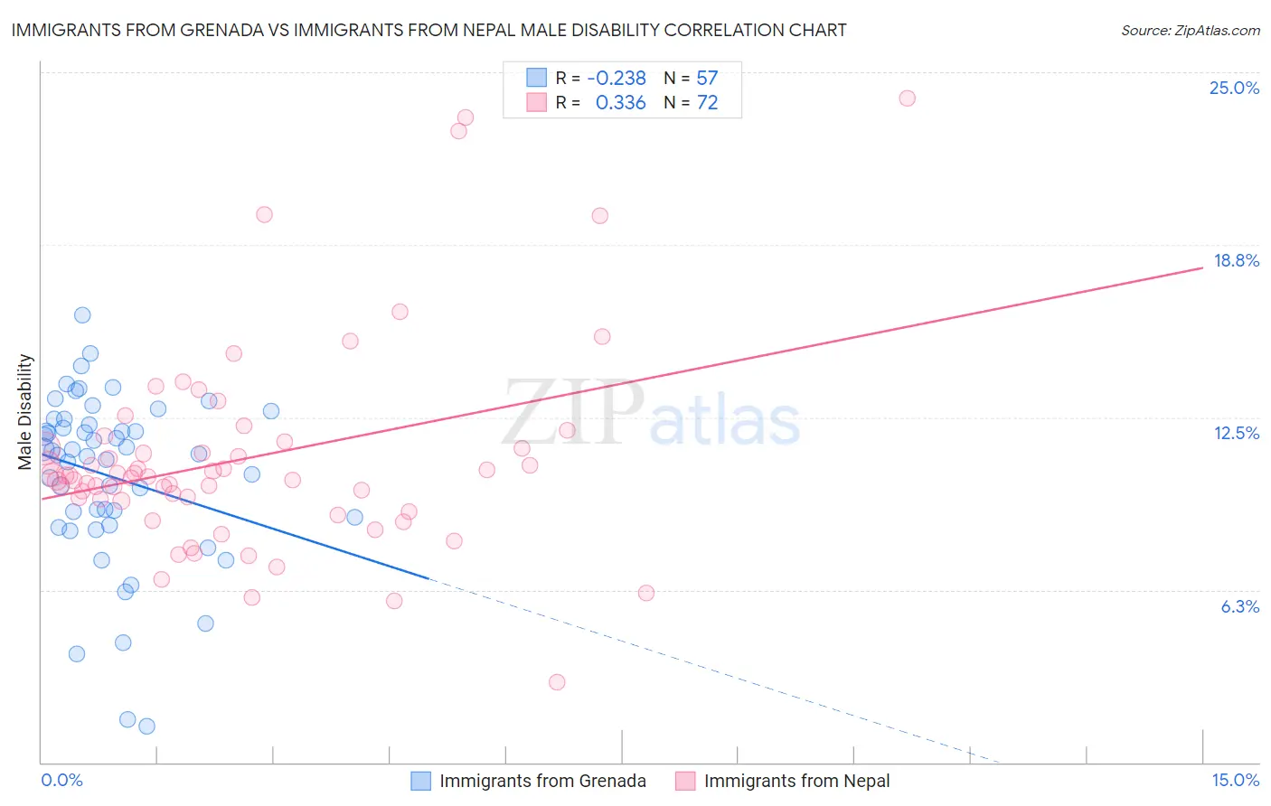 Immigrants from Grenada vs Immigrants from Nepal Male Disability