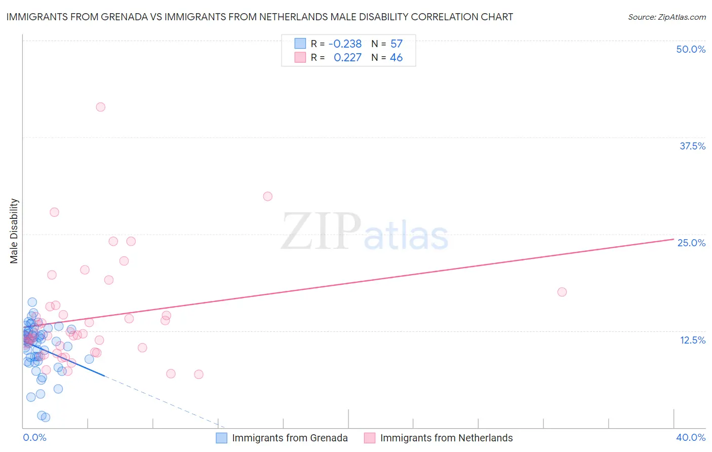 Immigrants from Grenada vs Immigrants from Netherlands Male Disability