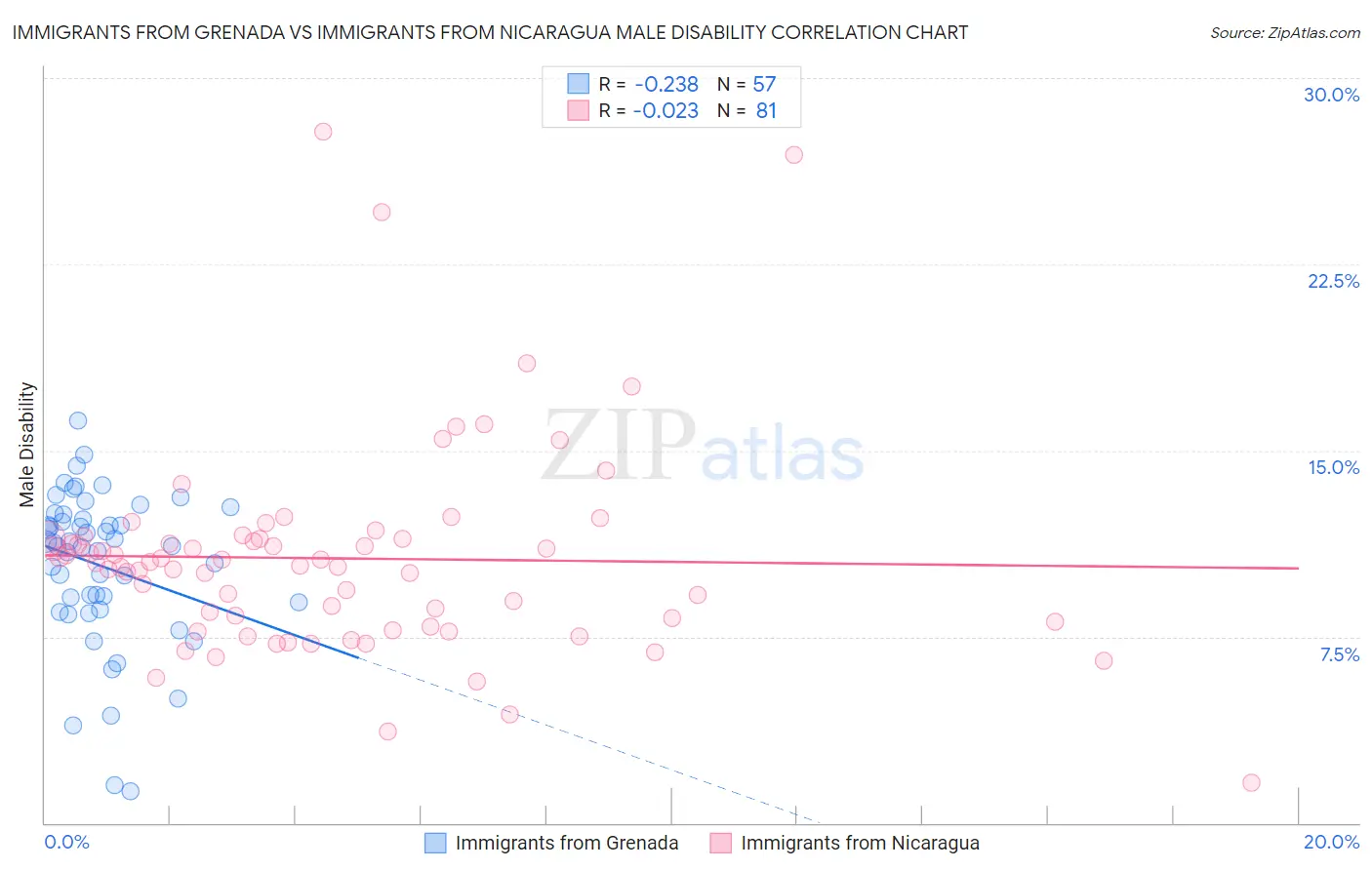 Immigrants from Grenada vs Immigrants from Nicaragua Male Disability