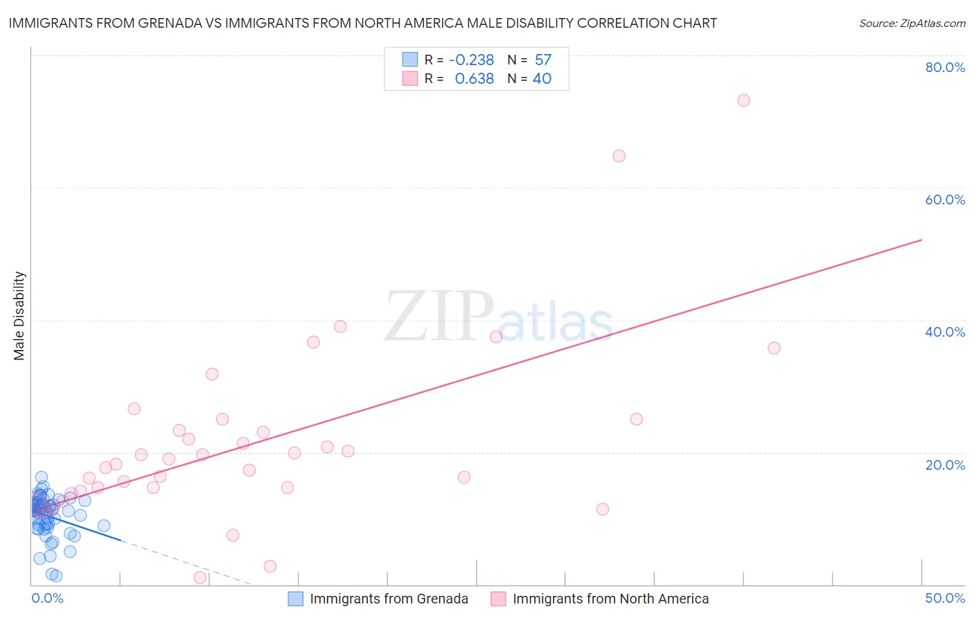 Immigrants from Grenada vs Immigrants from North America Male Disability