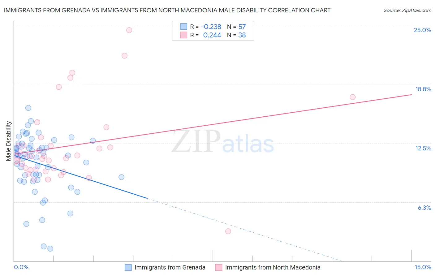 Immigrants from Grenada vs Immigrants from North Macedonia Male Disability