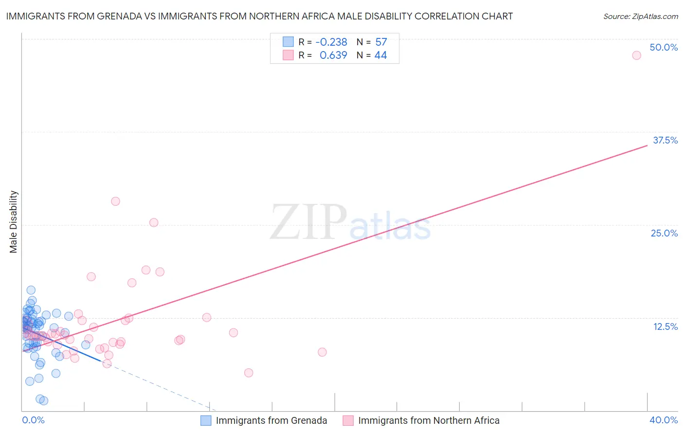 Immigrants from Grenada vs Immigrants from Northern Africa Male Disability
