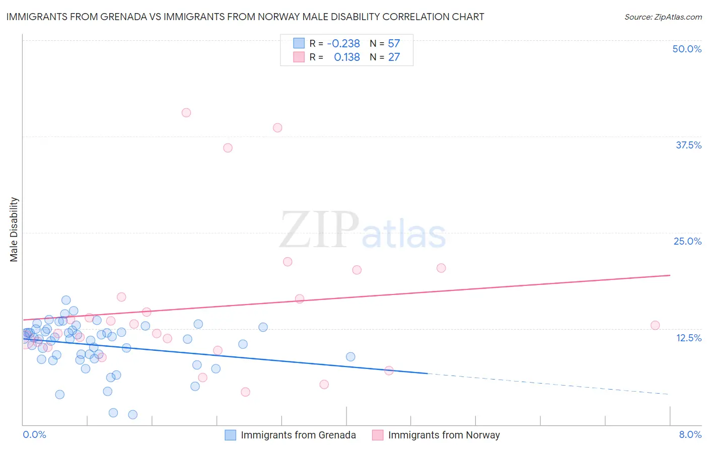 Immigrants from Grenada vs Immigrants from Norway Male Disability